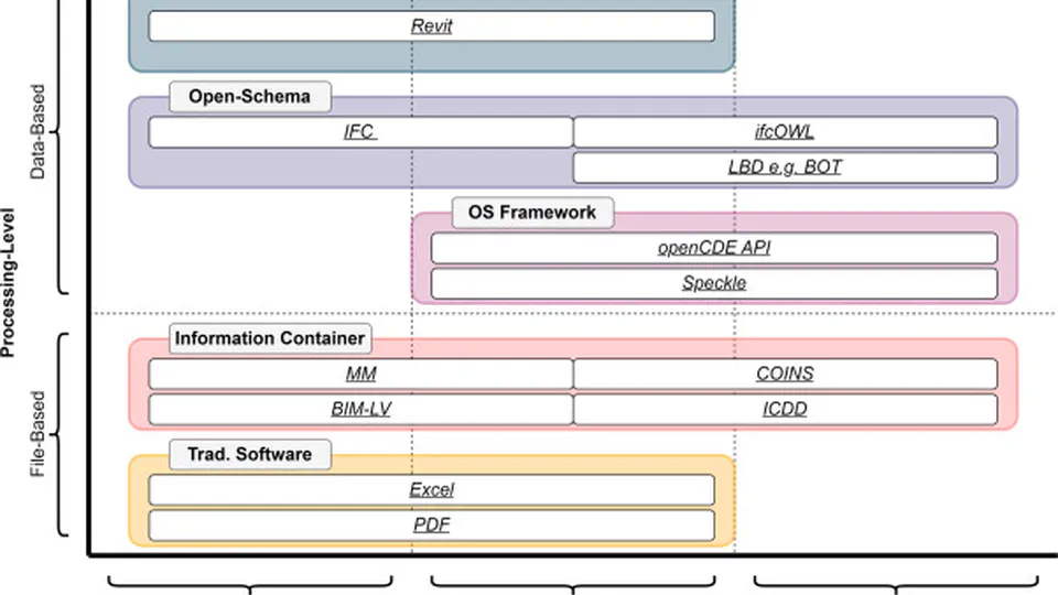 From BIM to Web3: A critical interpretive synthesis of present and emerging data management approaches in construction informatics