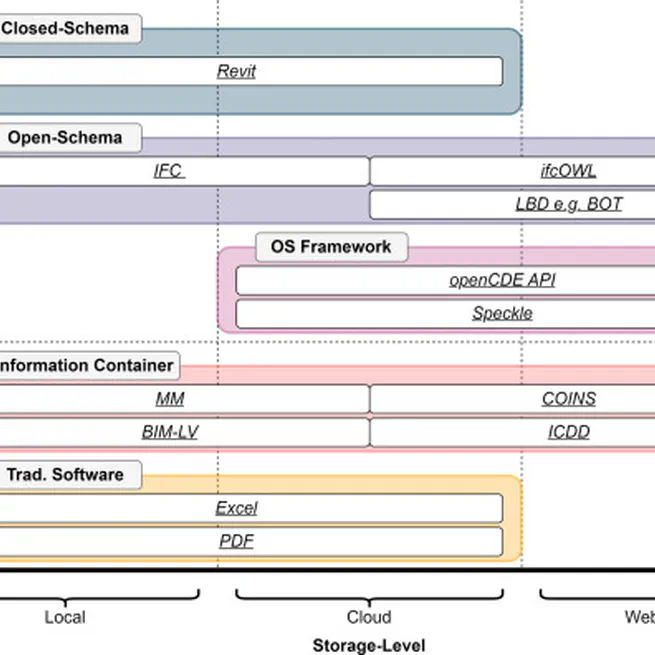 From BIM to Web3: A critical interpretive synthesis of present and emerging data management approaches in construction informatics