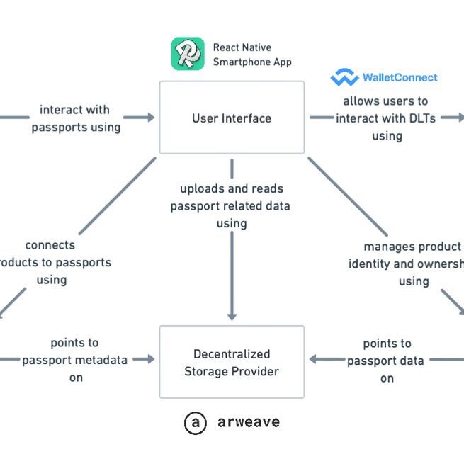 Decentralized phygital identifier systems for digital passports in circular construction: a design science evaluation