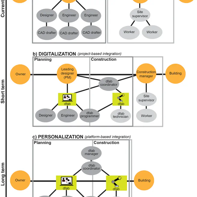 Implications of Construction 4.0 to the workforce and organizational structures