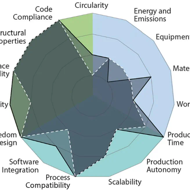 Qualitative technology evaluation of digital fabrication with concrete: Conceptual framework and scoreboard