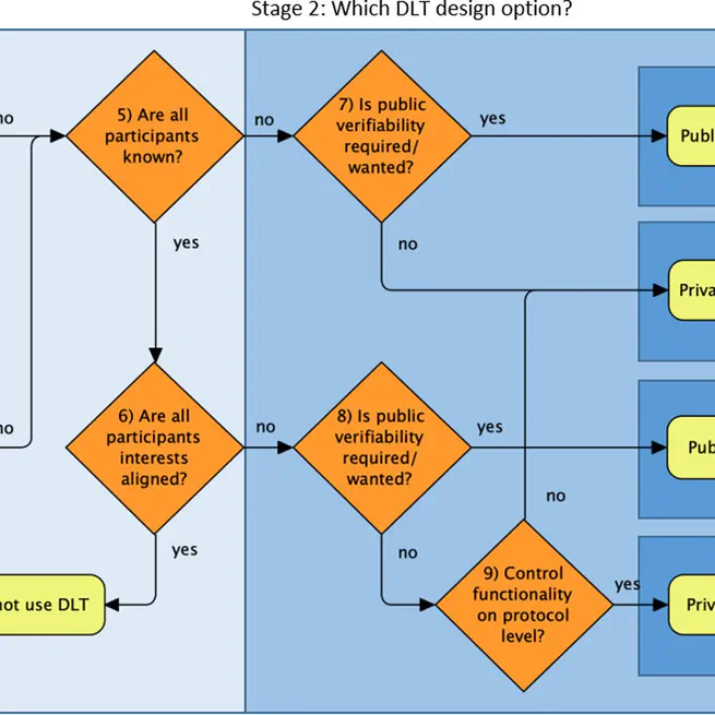 Do you need a blockchain in construction? Use case categories and decision framework for DLT design options