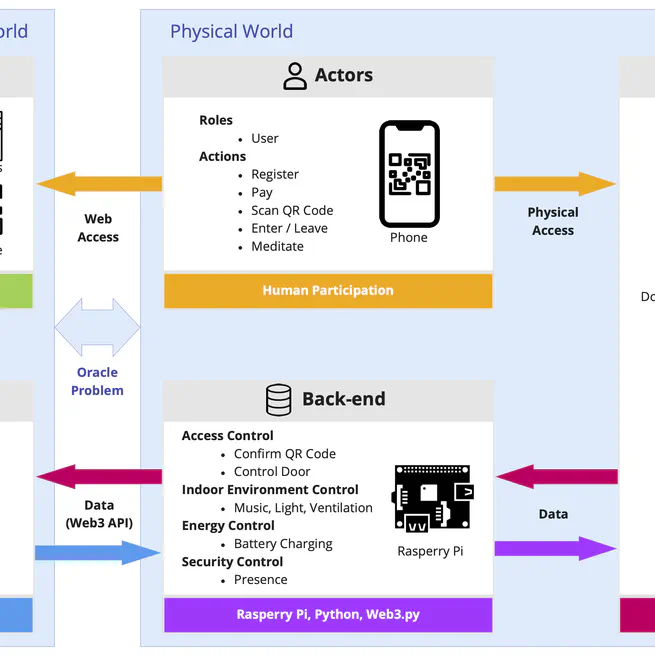 no1s1 – A Blockchain-Based DAO Prototype for Autonomous Space