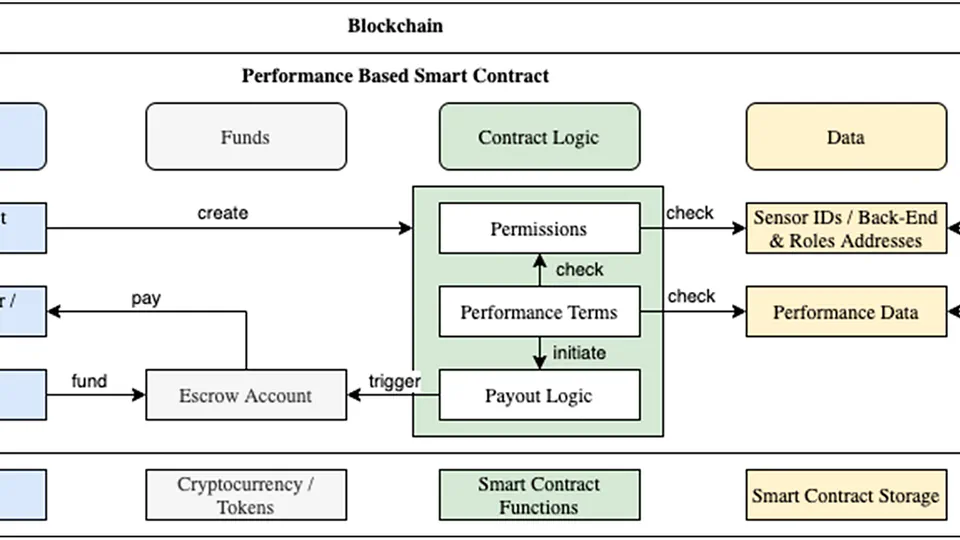 Digital building twins and blockchain for performance-based (smart) contracts