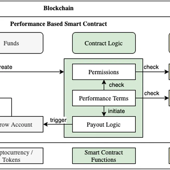 Digital building twins and blockchain for performance-based (smart) contracts