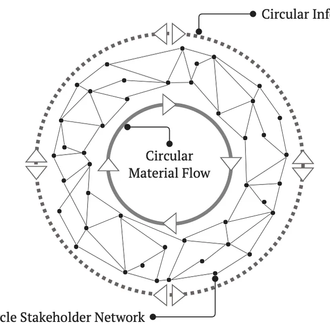 Blockchain for a Circular Digital Built Environment