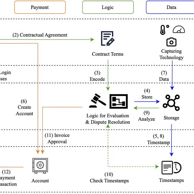 Cheaper Smart Contracts for the Built Environment? Linking On-Chain and Off-Chain in a Blockchain-Governed Approach