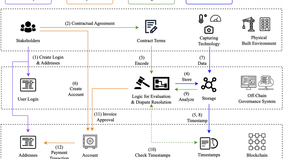 Cheaper Smart Contracts for the Built Environment? Linking On-Chain and Off-Chain in a Blockchain-Governed Approach