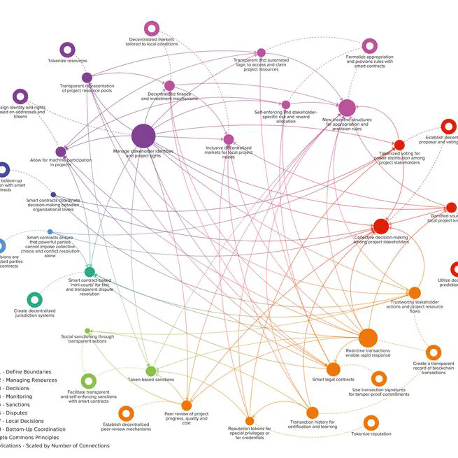 Decentralized project delivery on the crypto commons: Conceptualization, governance mechanisms, and future research directions