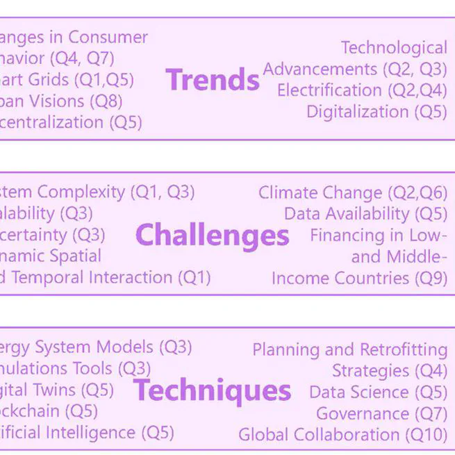 Ten questions concerning the design of urban energy systems