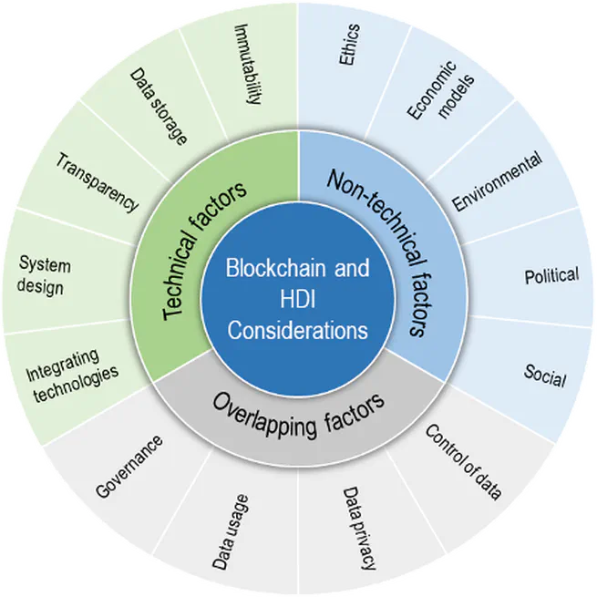 Human-Data Interaction (HDI) and blockchain: an exploration of the open research challenges for the construction community